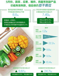 5月農(nóng)副產(chǎn)品價(jià)格有漲有跌，總體仍處高位